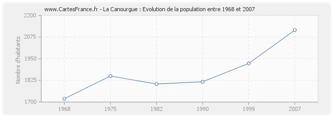 Population La Canourgue